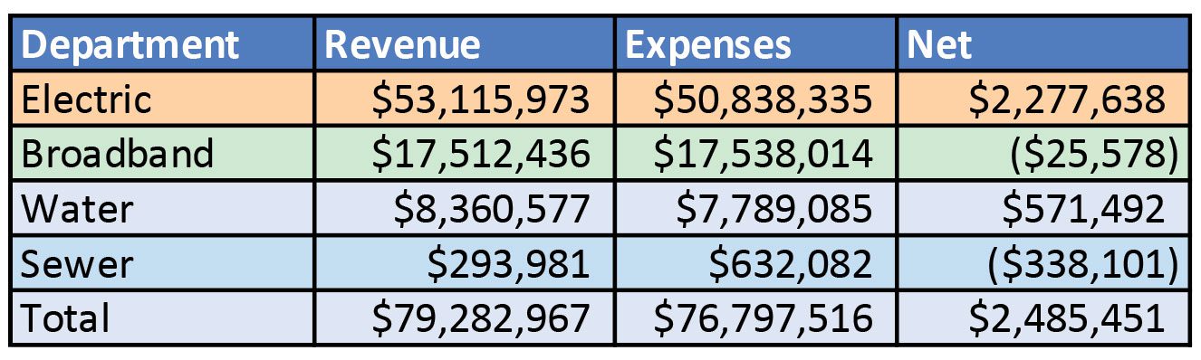2023 Draft Revenue Expenses 